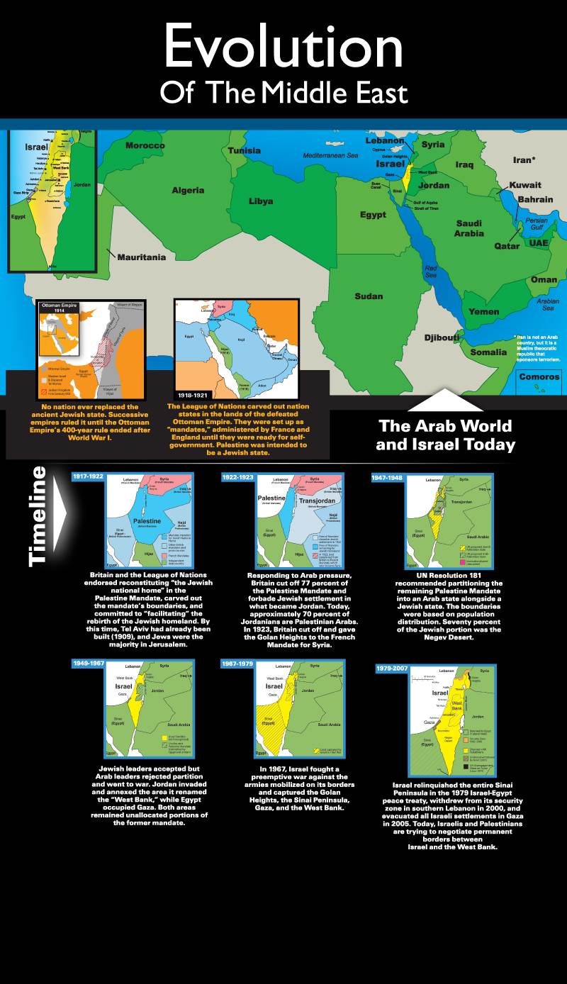 Evolution of the Middle East