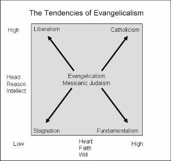 Tendencies_Evangelicalism.jpg Tendencies_Evangelicalism.jpg